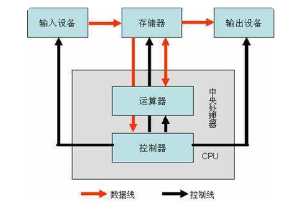 五大部件