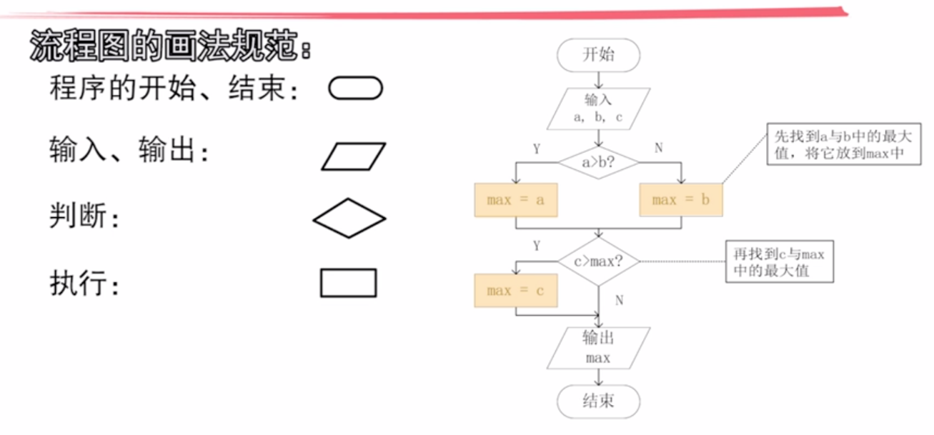 流程图规范